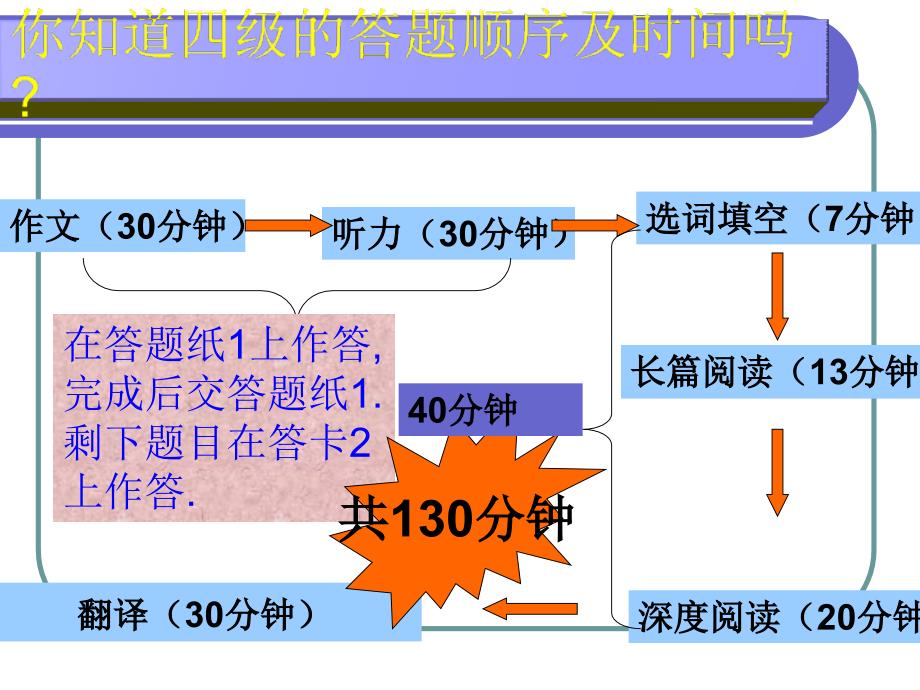 大学英语四级阅读技ppt_第1页