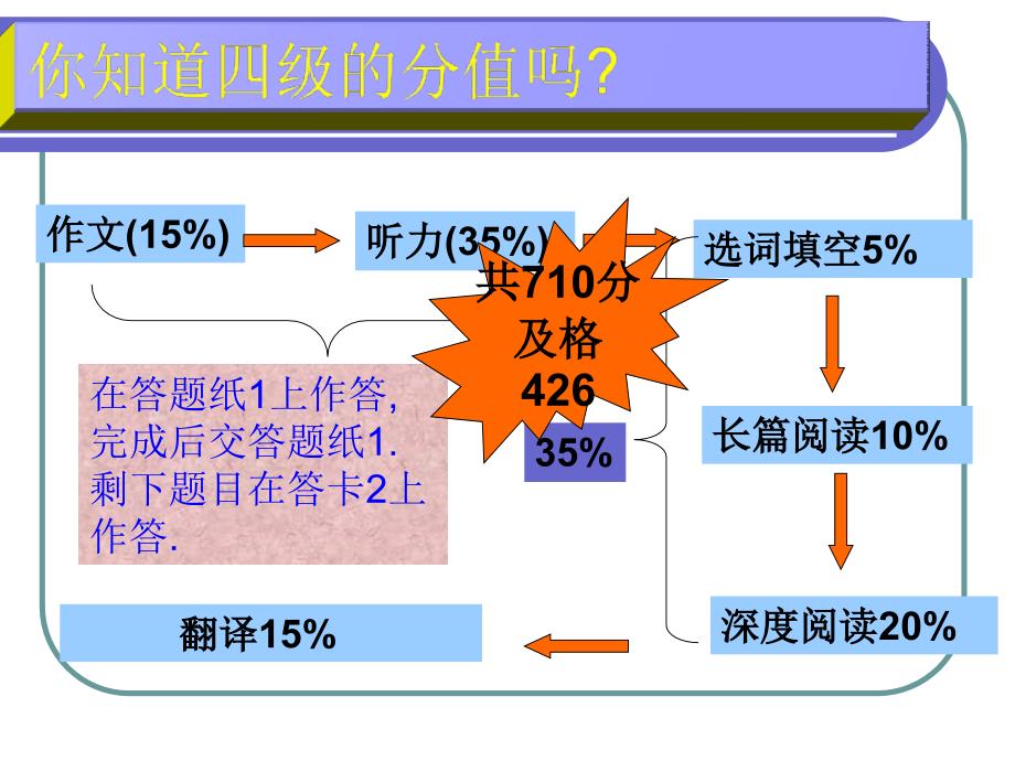 大学英语四级阅读技ppt_第2页