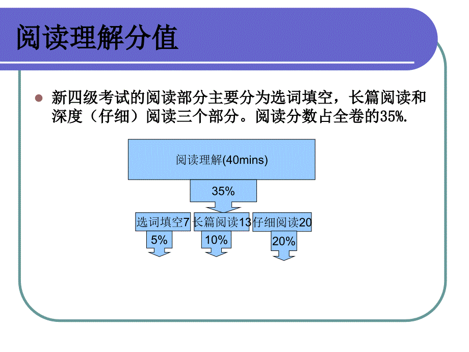 大学英语四级阅读技ppt_第4页