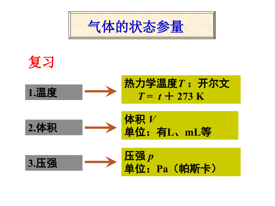 《气体的等温变化》课件#课堂内容_第2页