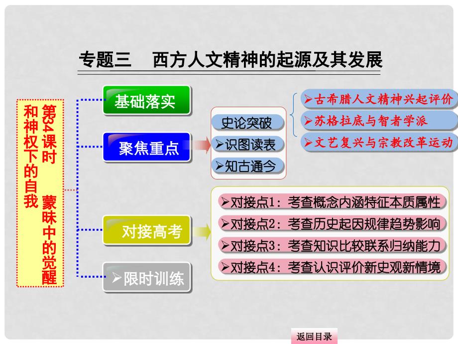 高三历史一轮复习 专题三 第34课时 蒙昧中的觉醒及神权下的自我电子课件 人民版必修3_第2页