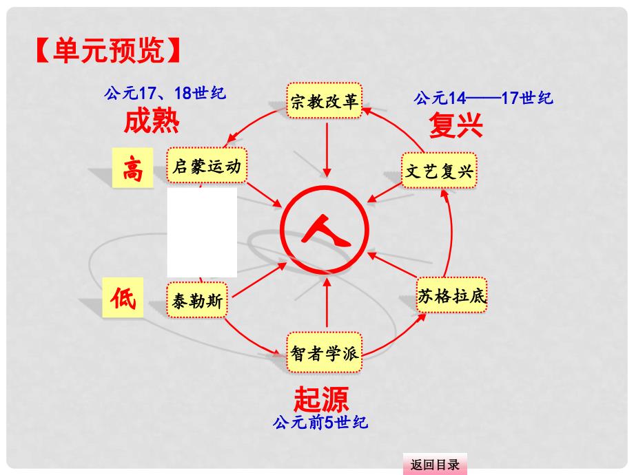 高三历史一轮复习 专题三 第34课时 蒙昧中的觉醒及神权下的自我电子课件 人民版必修3_第4页