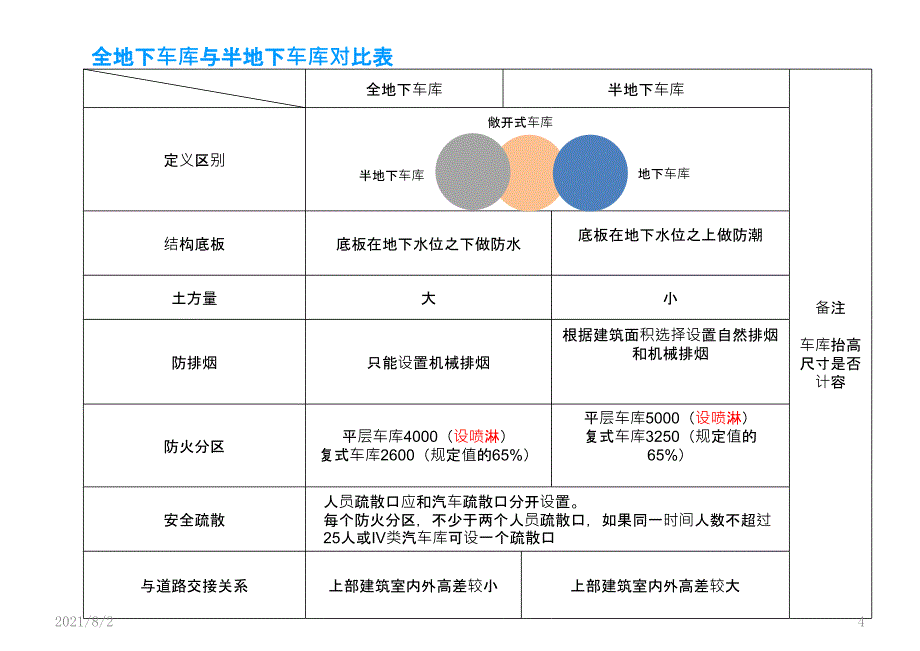 地下车库基本设计规范大全幻灯片_第4页