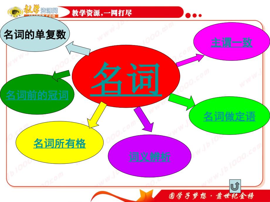 英语：名词与代词.ppt_第2页