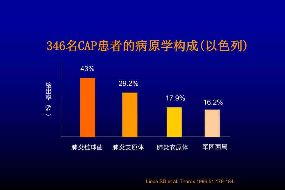 社区获得性肺炎CAP诊治进展_第3页