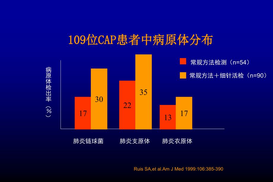 社区获得性肺炎CAP诊治进展_第4页