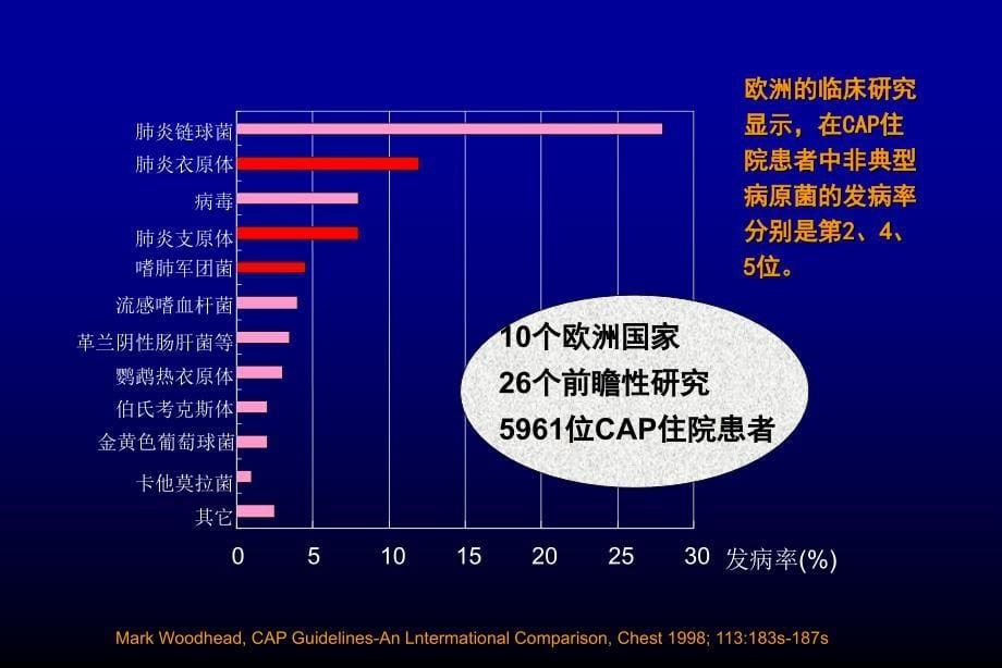 社区获得性肺炎CAP诊治进展_第5页