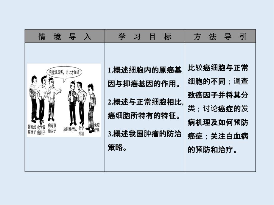 高一生物苏教版必修1课件：5.3关注癌症_第2页