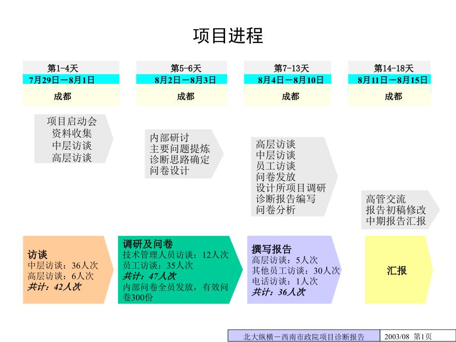 0927一期咨询报告之一：西南市政院管理诊断报告（最终版）_第2页