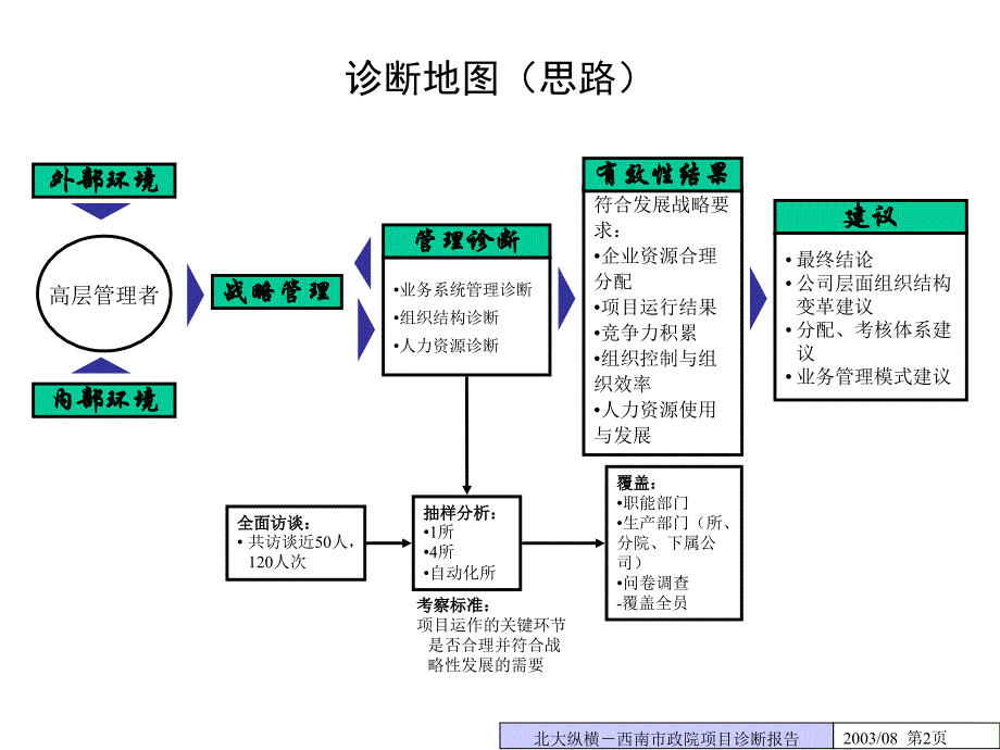 0927一期咨询报告之一：西南市政院管理诊断报告（最终版）_第3页