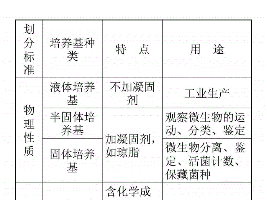 高二生物微生物培养技术_第3页