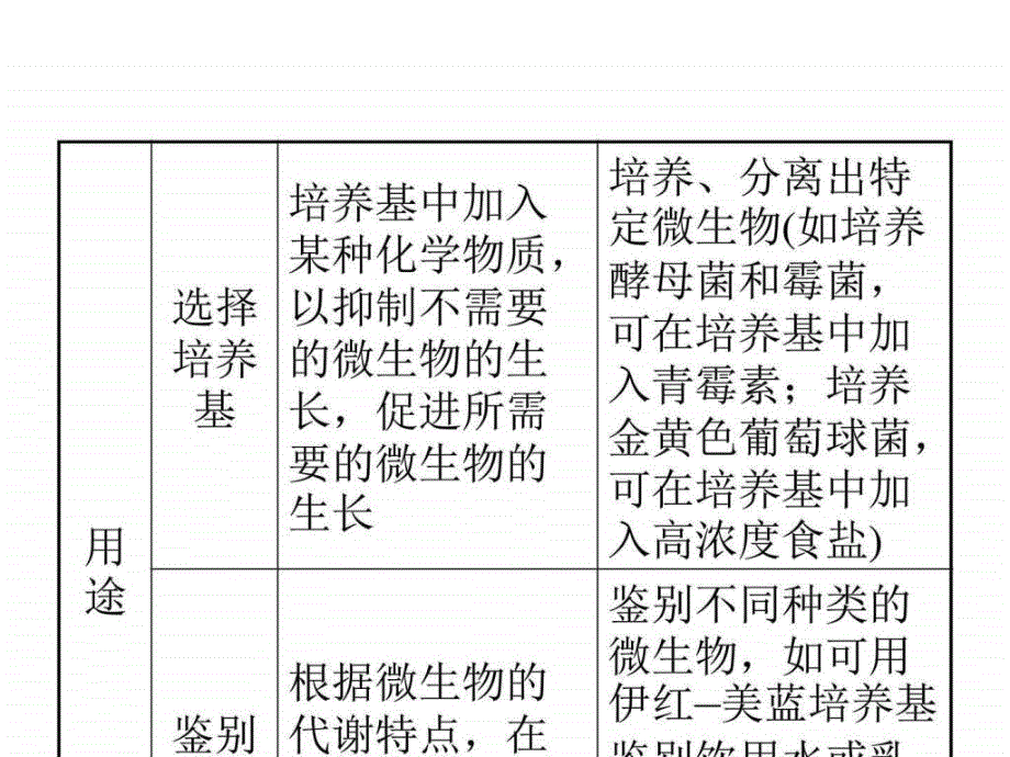 高二生物微生物培养技术_第4页