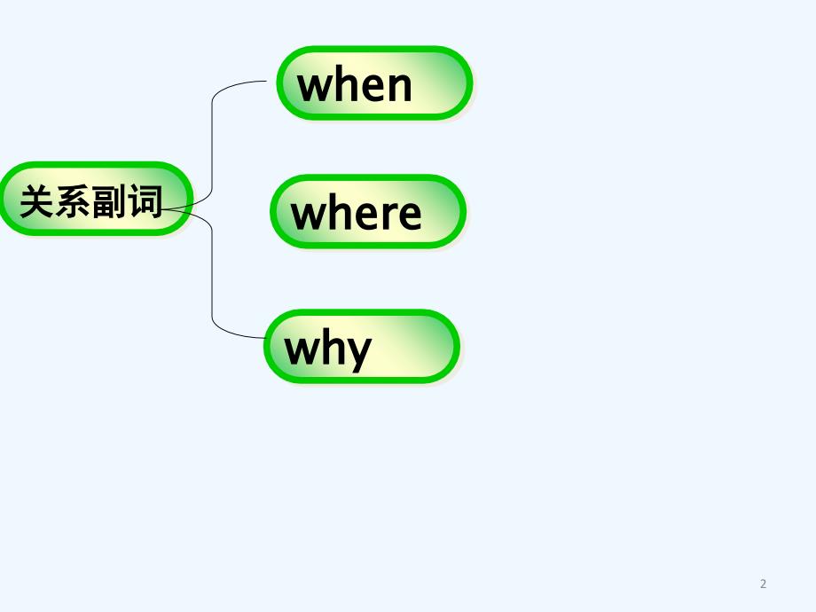 定语从句关系副词的用法-PPT课件_第2页