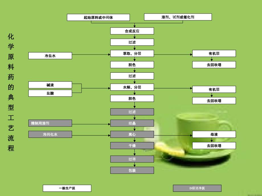 原料药起始物料的选择课件_第3页