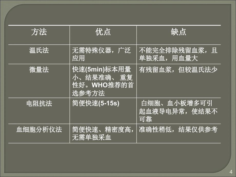 红细胞比容和三种平均值网织红细胞计数精选幻灯片_第4页