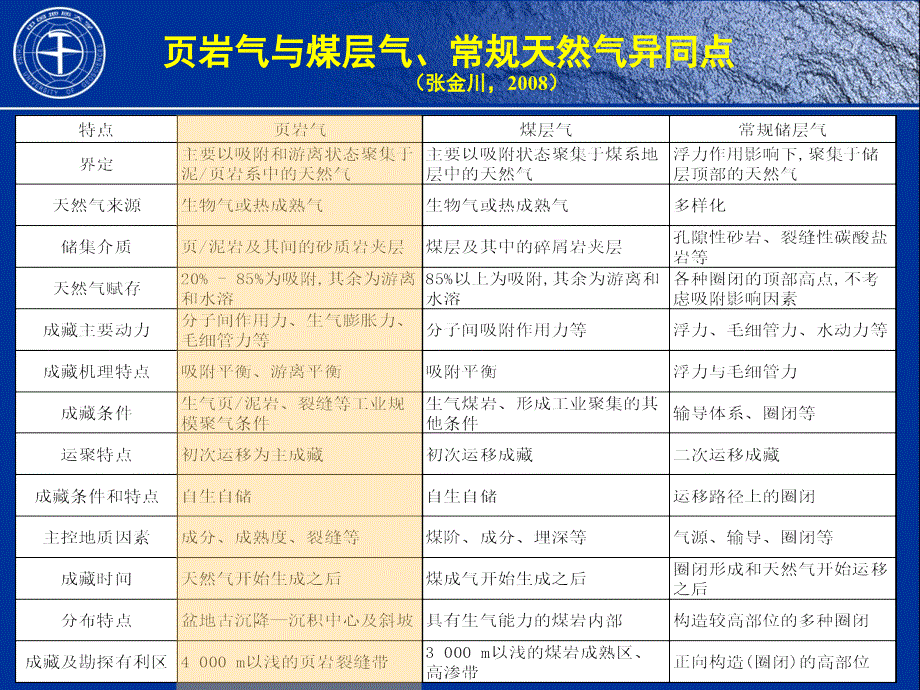 页岩气实验分析测试技术规程.ppt_第3页