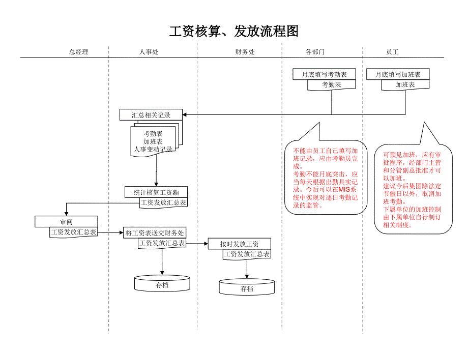 工资核算、发放流程图_第2页