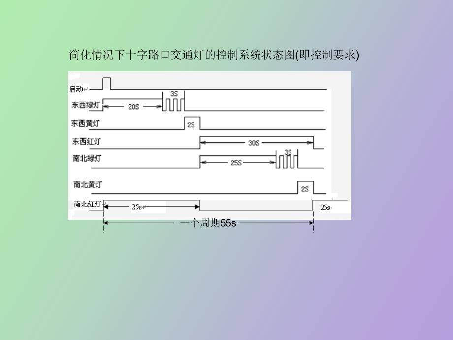 交通灯PLC控制系统_第3页