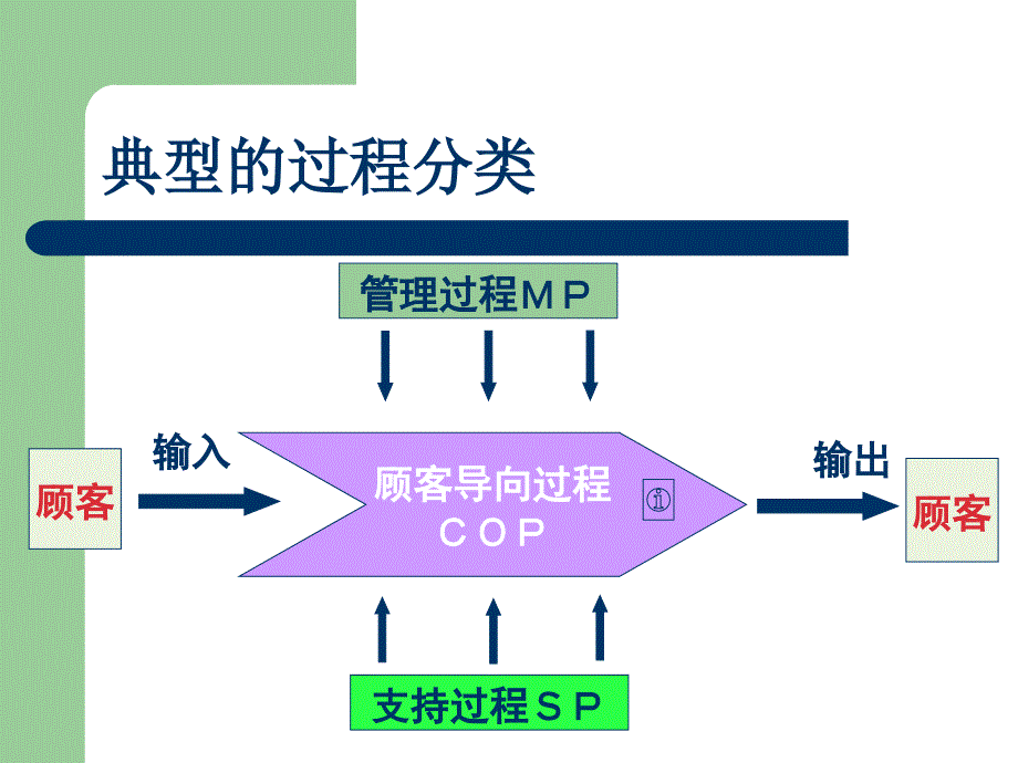 过程分析讲解讲解-产品技术部.ppt_第4页