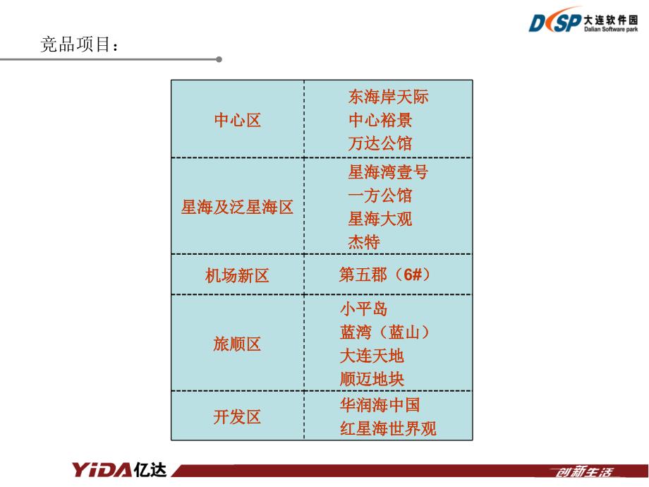 大连房地产市场高档项目建议书_第3页