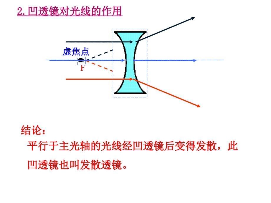 凸透镜成像规律(第二课时)剖析_第5页