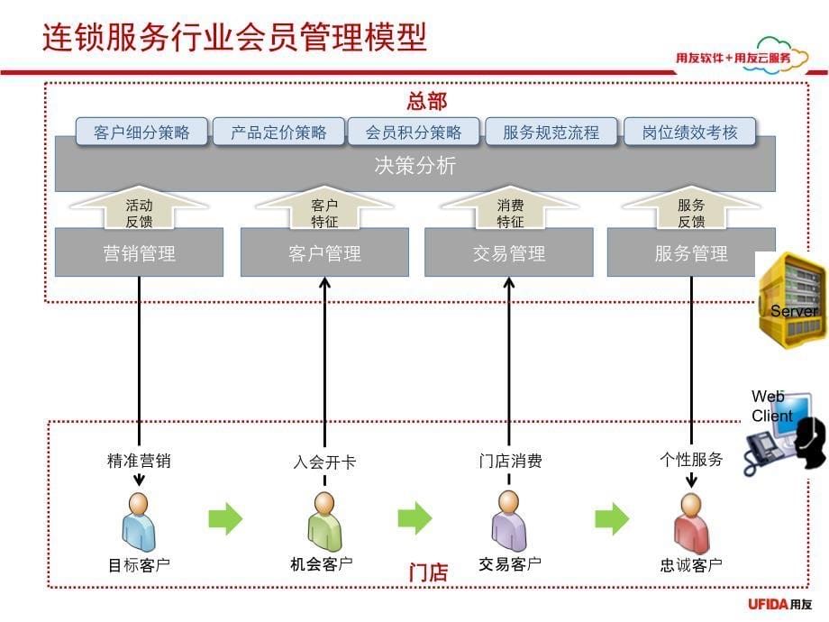 用友服务业CRM培训_第5页