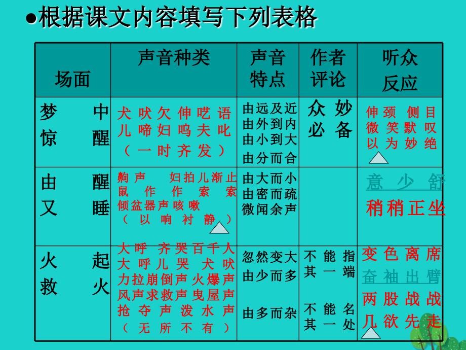 七年级语文下册 第四单元 20《口技》课件 新人教版.ppt_第3页