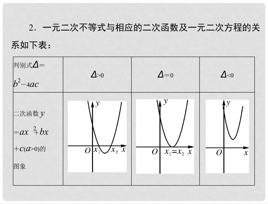 高考数学总复习 第六章 不等式 第2讲 一元二次不等式及其解法课件 文_第4页