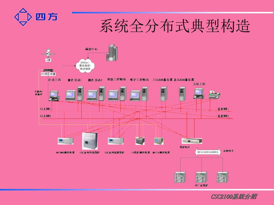 CSCV变电站自动化系统ppt课件_第4页