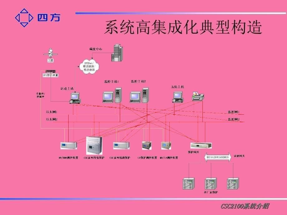 CSCV变电站自动化系统ppt课件_第5页