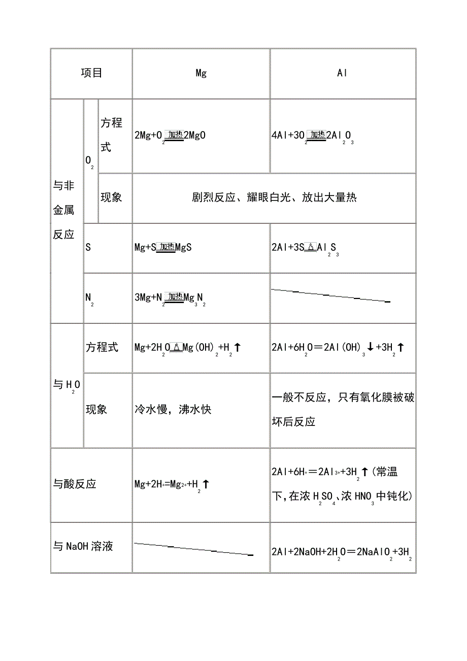 高三化学一轮复习镁铝知识点及练习题词(有答案)1_第2页