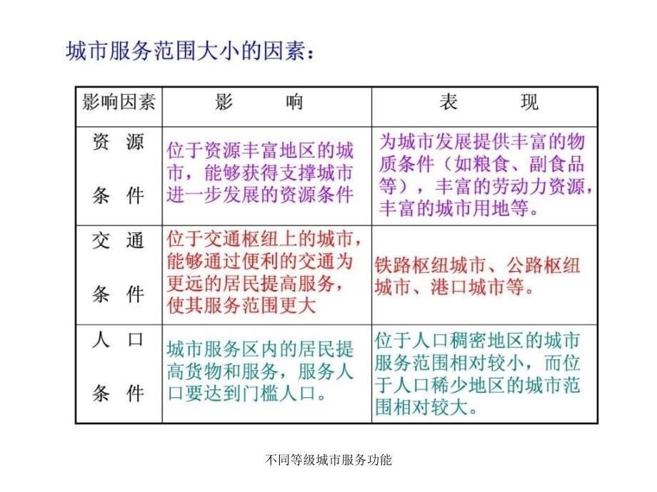 不同等级城市服务功能课件_第5页