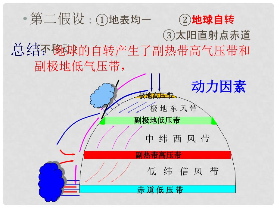 陕西省蓝田县高中地理 第二章 自然环境中的物质运动和能量交换 2.3 大气环境课件 湘教版必修1_第4页