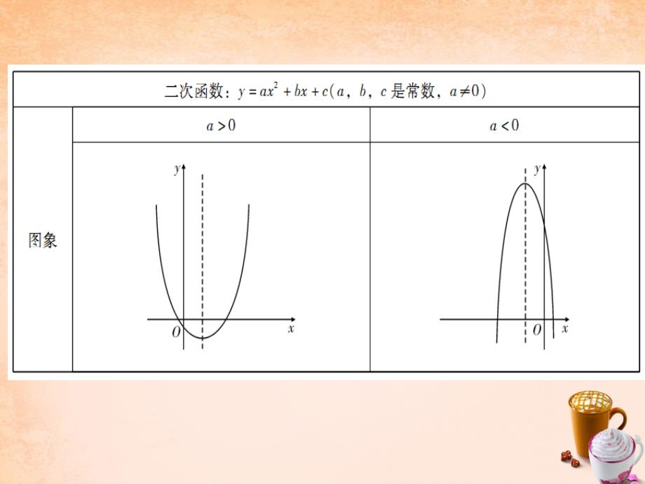 中考数学-二次函数复习课件-新人教版ppt_第3页