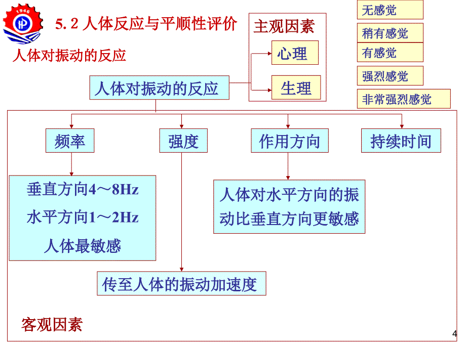 汽车振动及噪声-平顺性课件_第4页