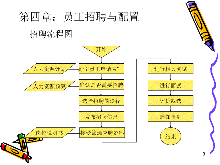 【大学课件】员工招聘与配置_第3页