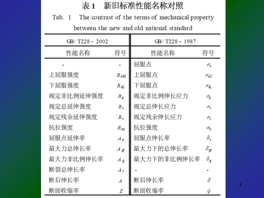 金属材料拉伸试验课堂PPT_第3页