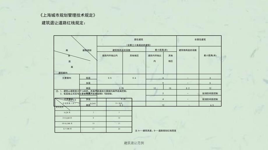 建筑退让范例课件_第2页