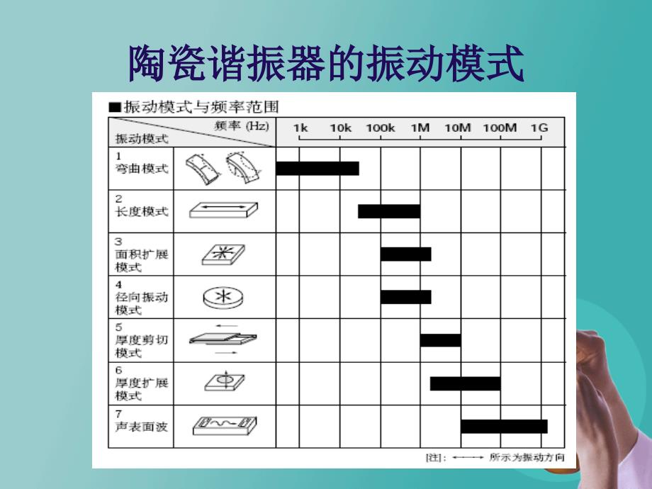 高频谐振器讲义PPT课件_第4页