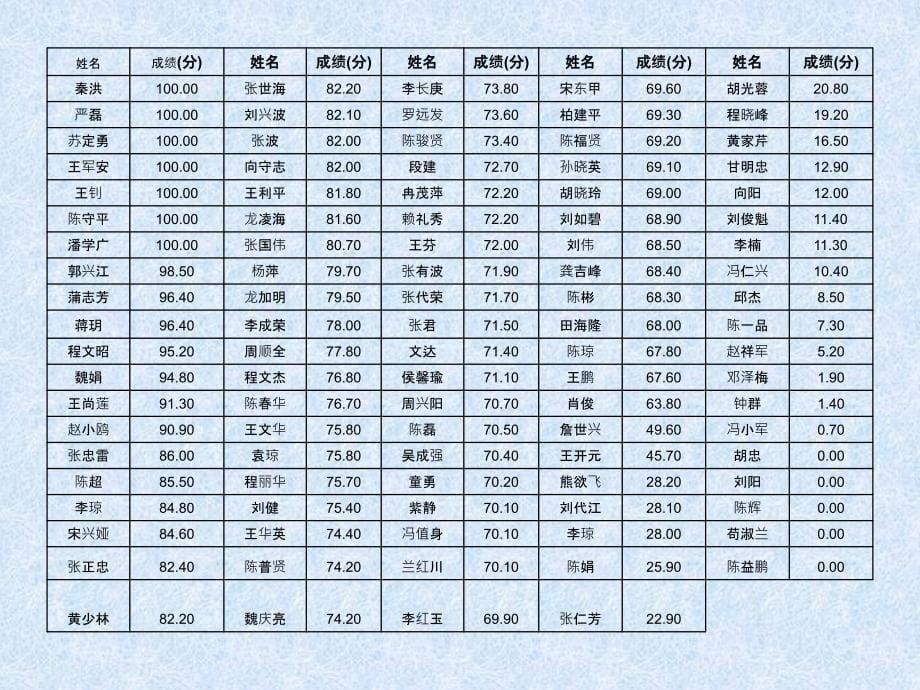 万源市第三中学一坊培训简报_第5页