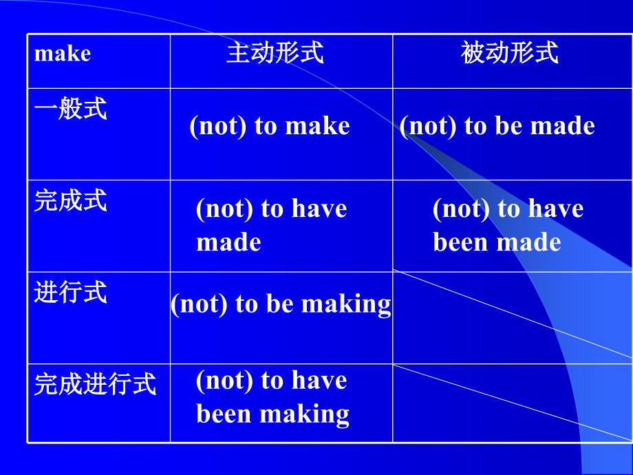 高中英语语法专题：非谓语动词PPT课件_第3页