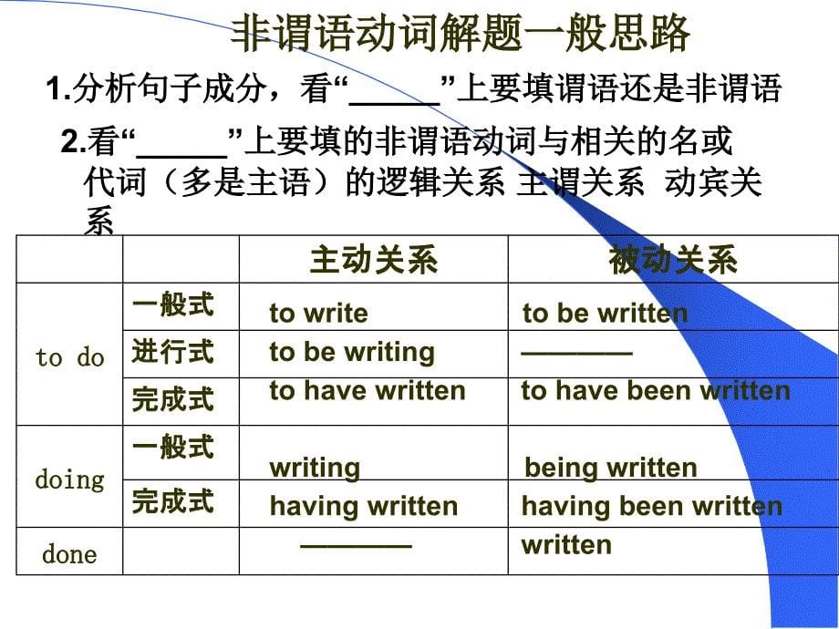 高中英语语法专题：非谓语动词PPT课件_第5页