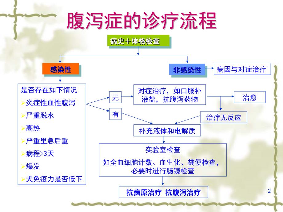 腹泻讲稿ppt课件_第2页