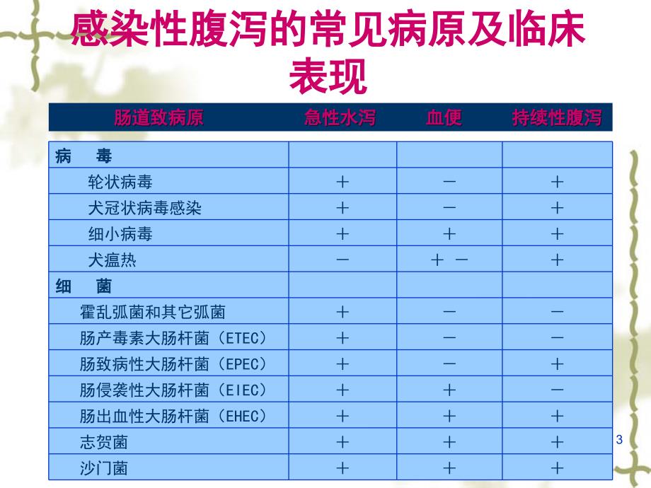 腹泻讲稿ppt课件_第3页