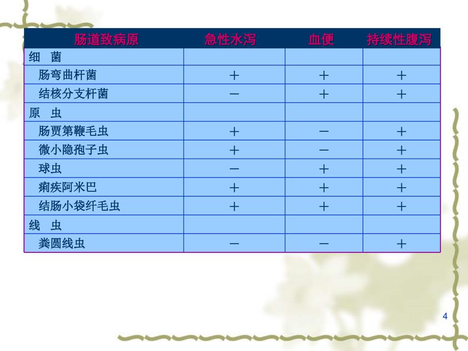 腹泻讲稿ppt课件_第4页