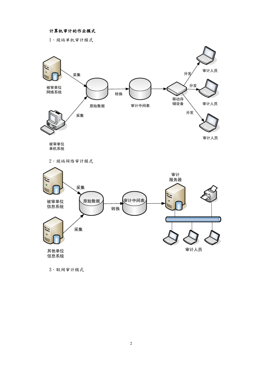 计算机审计讲义_第2页