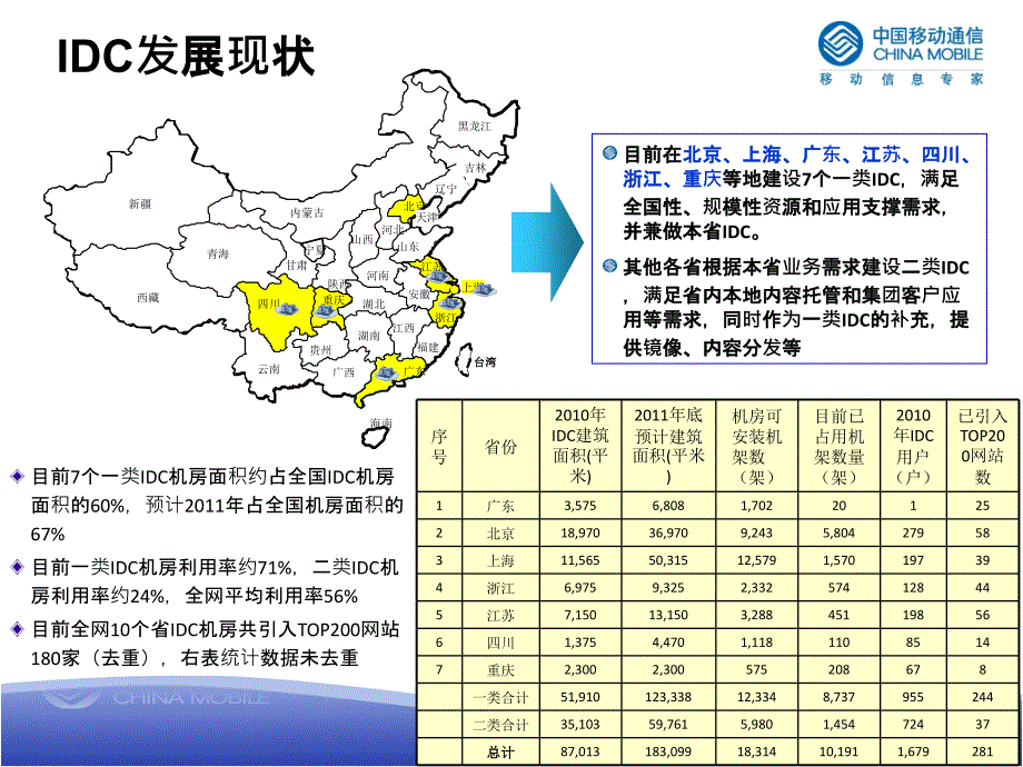 某公司IDC总体发展规划汇报_第3页