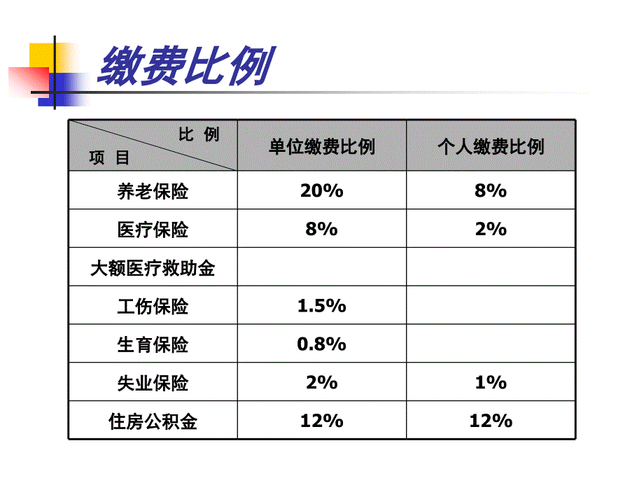 五险一金知识讲座通用课件_第3页