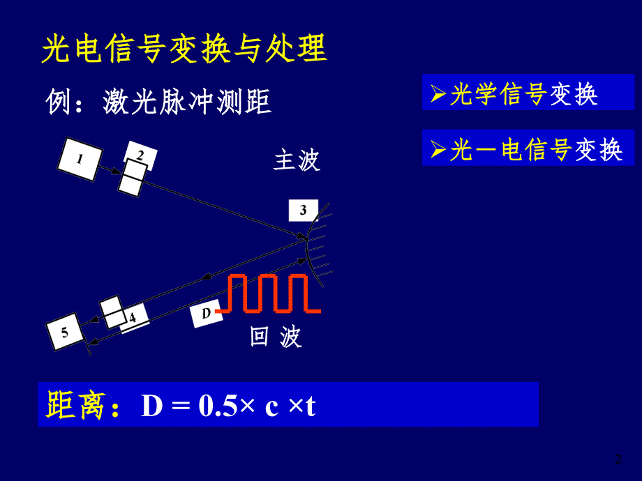 光学信号的调制幻灯片_第2页