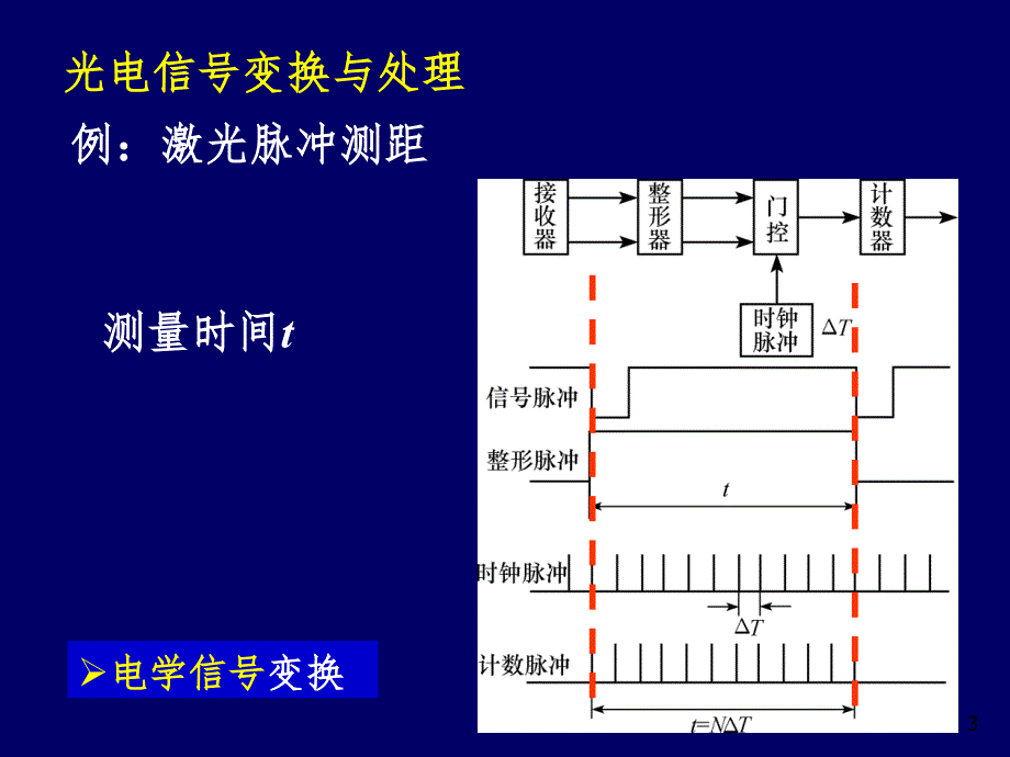 光学信号的调制幻灯片_第3页